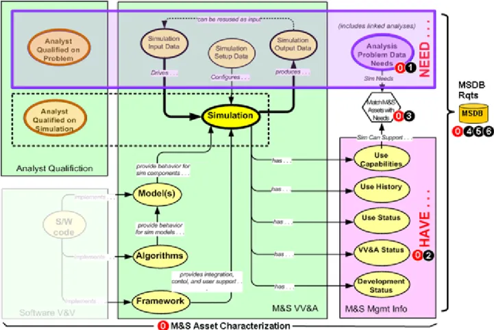Figure 6.0-1 shows the basic layout of an ontology used  to support the development of the common  characterization taxonomy for M&amp;S assets