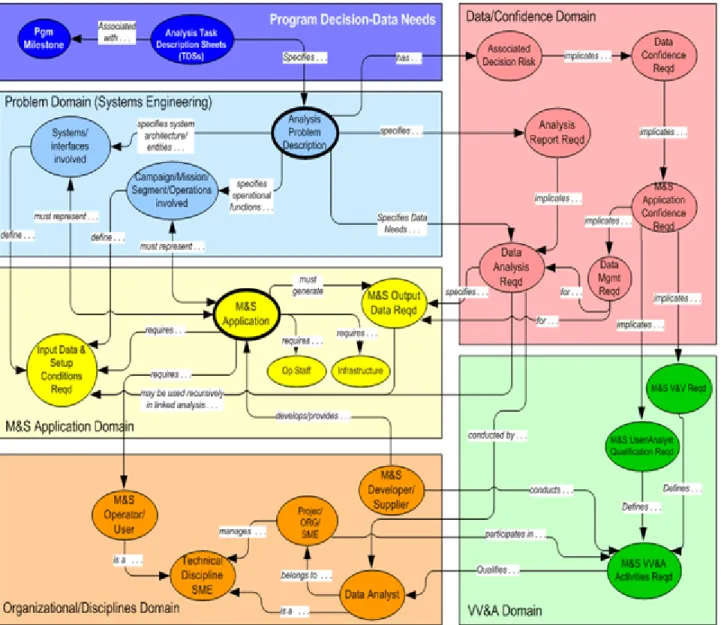 Figure 6.1-1 shows additional ontological views of  M&amp;S characterization data.