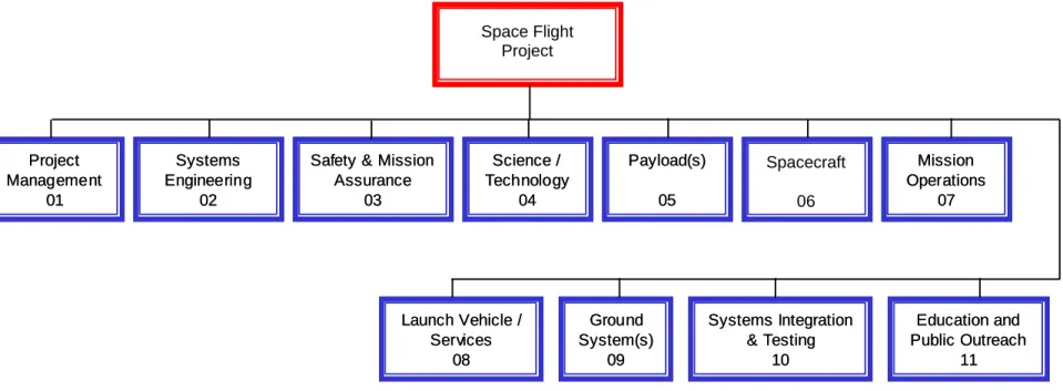 Figure G.4-1  Standard Level 2 WBS Elements for Space Flight Projects Space Flight 