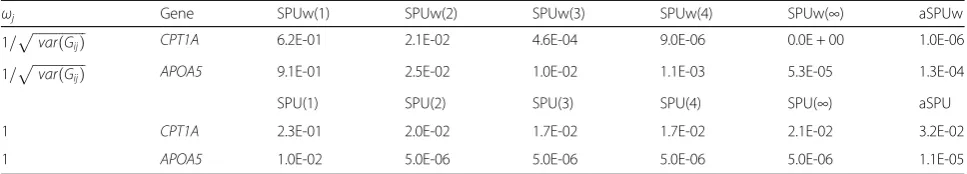 Table 1 The p values of the SPUw and aSPUw tests with different sets of weights