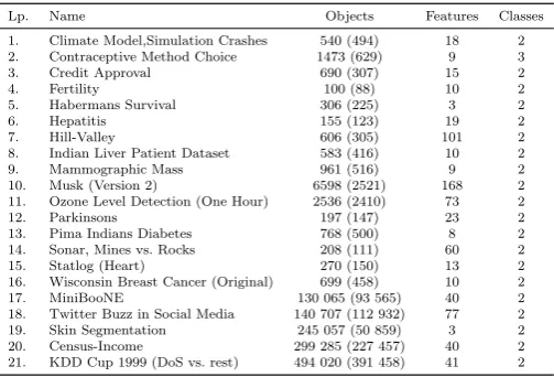 Table 1: Details of used datasets. Number of objects in the target class is givenin parentheses.
