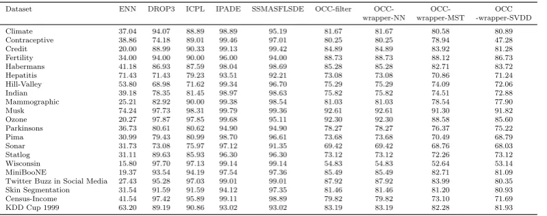 Table 3: Reduction rates [%] obtained by diﬀerent examined instance reductionapproaches.