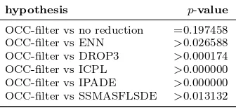 Table 4: BAC [%] results for diﬀerent examined instance reduction methodswith One-Class Nearest Neighbor classiﬁer