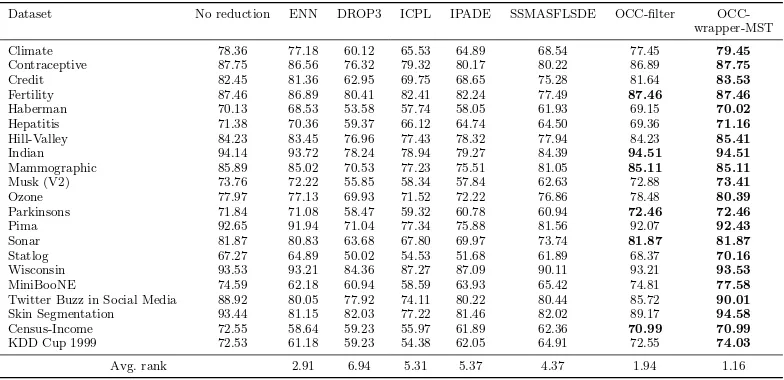 Table 6: BAC [%] results for diﬀerent examined instance reduction methodswith Minimum Spanning Tree Data Description classiﬁer.