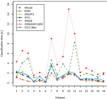 Fig. 2: Average reduction times of examined InR methods over all datasets.