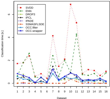 Fig. 4: Average classiﬁcation times in seconds for Minimum Spanning Treeclassiﬁer before and after reduction by examined instance reduction methodsover small datasets.