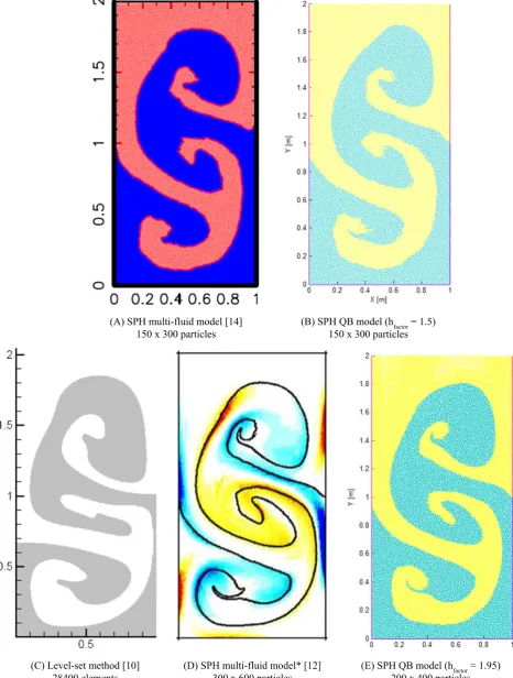 FIGURE 5Rayleigh-Taylor instability afterTop row: smoothed particle hydrodynamics (SPH) simulations with medium resolution