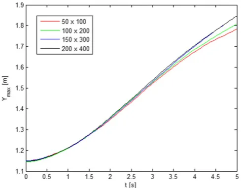 FIGURE 6Rayleigh-Taylor instability. Convergence study for the time evolution of the measured maximum height of the lighter fluid