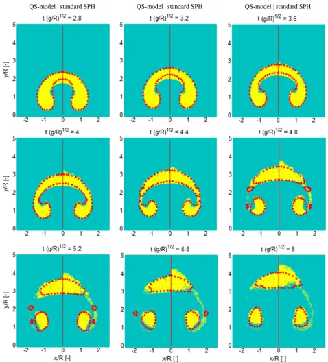 FIGURE 7Rising bubble. Smoothed particle hydrodynamics simulation with quasi-buoyancy model (left half) versus standard smoothedparticle hydrodynamics (right half), compared with a level-set solution23 (red dots) [Colour figure can be viewed at wileyonlinelibrary.com]