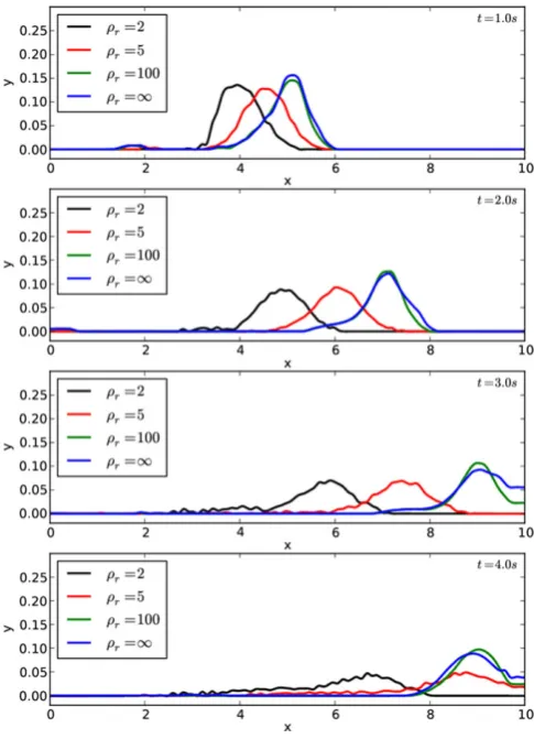 FIGURE 12Internal gravity waves. Results of 3 multi-fluid simulations and 1 single-fluid simulation