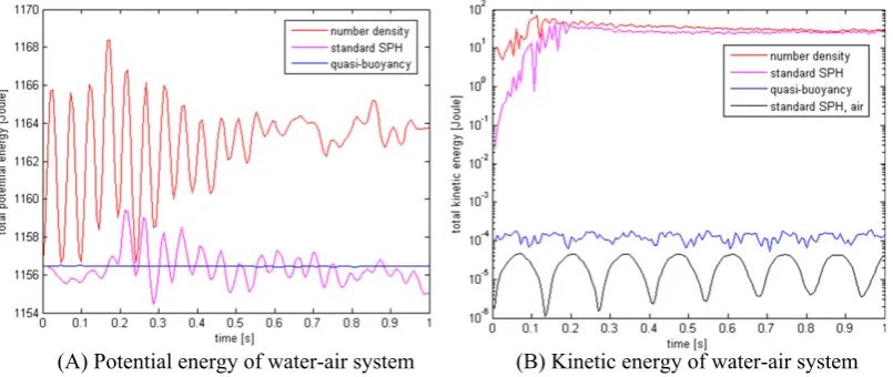 FIGURE 2Stagnant flow in tank with periodic boundaries. A, Standard smoothed particle hydrodynamics without interface treatment;ghost particles at the bottom of the tank and the top is left open