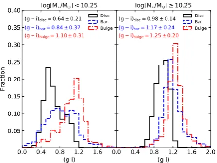 Figure 7. The (u − r), (g − i) and (r − z) colours of the different galaxy components for all the ﬁtted barred galaxies (3461 galaxies)