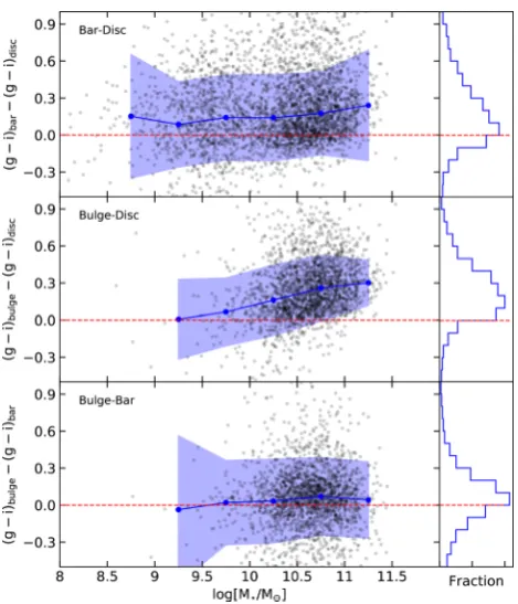 Figure 9. The differences in (>g − i) colours of the three galaxy components,showing the change in colour for each individual galaxy