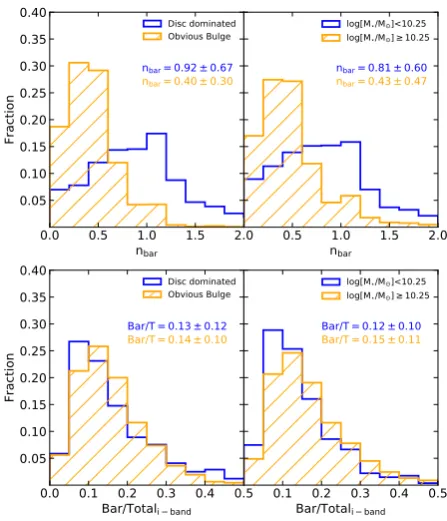 Figure 11. The ﬁrst two ﬁgures (top) show the bar S´ersic indices split intoDISC DOMINATED (modelled with disc+bar) and OBVIOUS BULGE (modelledwith disc+bar+bulge) (left) and stellar mass bins (right)