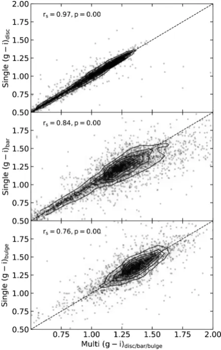 Figure 6. The correlation of (g − i) colours for the disc, bar and bulgecomponents with the bands ﬁtted independently (y-axis) against the samecolours in multiband ﬁtting (x-axis)