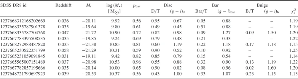 Table 2. Structural parameters of discs, bars and bulges for 10 randomly selected barred galaxies out of the 3461 galaxies ﬁtted with disc+bar or disc+bar+bulgecomponents