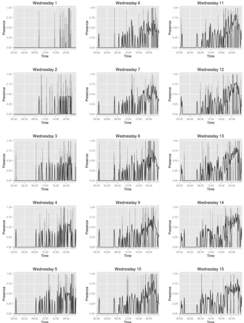 Fig. 11. Observed (grey) and predicted (line) presence probabilities: all consecutive Wednesdays, Modern – Electric – Minimise discomfort conﬁguration.