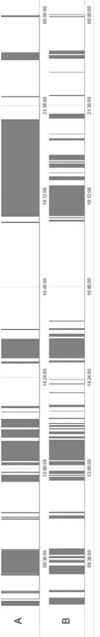 Fig. 7. Displaying the user-recorded (A) and sensor recorded (B) presence data across a sample day.