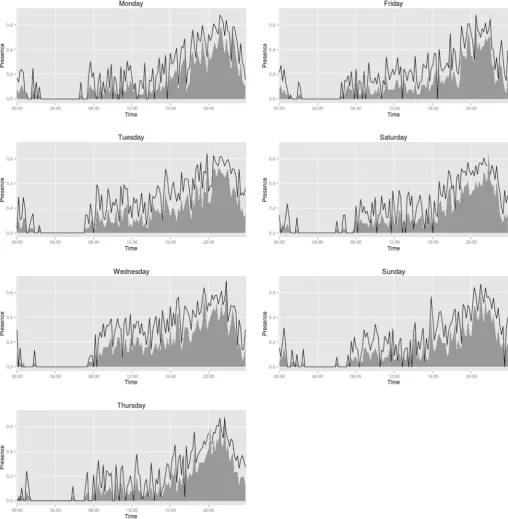 Fig. 9. Observed (grey) and predicted (line) presence probabilities for all days: Modern – Electric – Minimise discomfort conﬁguration.