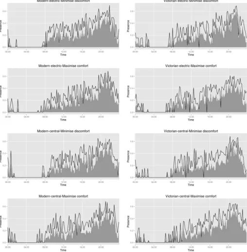 Fig. 10. Observed (grey) and predicted (line) presence probabilities: Wednesdays only, all conﬁgurations.