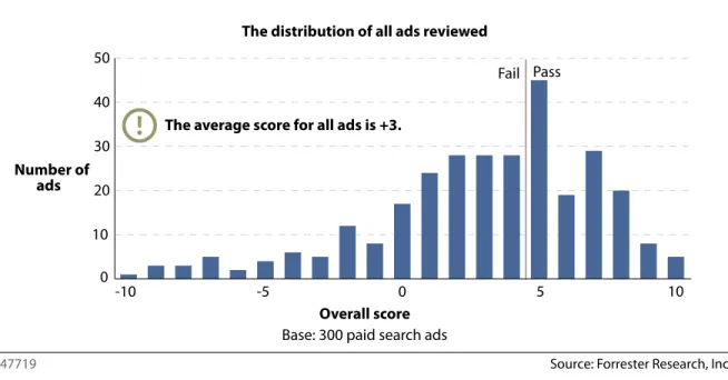 Figure 2 Most Ads We Reviewed Fell Short