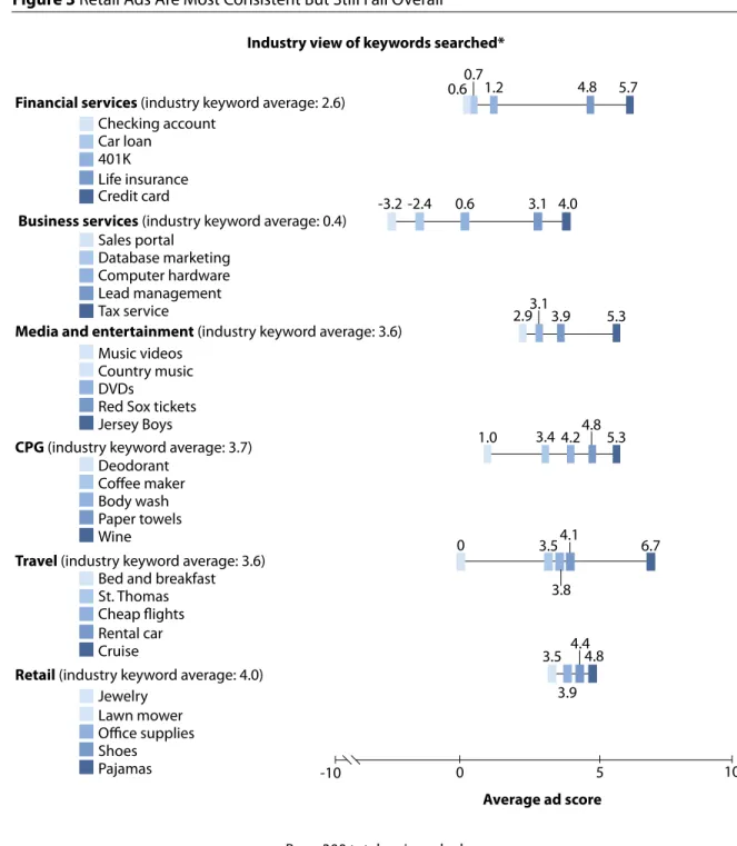 Figure 3 Retail Ads Are Most Consistent But Still Fail Overall