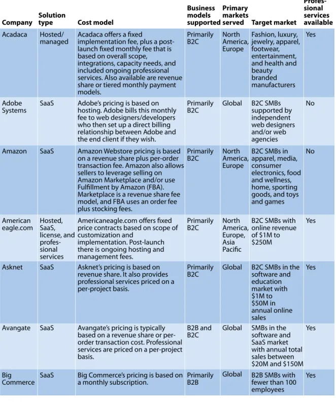 Figure 1 SMB B2C eCommerce Platform Solutions