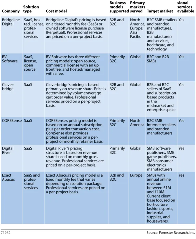 Figure 1 SMB B2C eCommerce Platform Solutions (Cont.) 