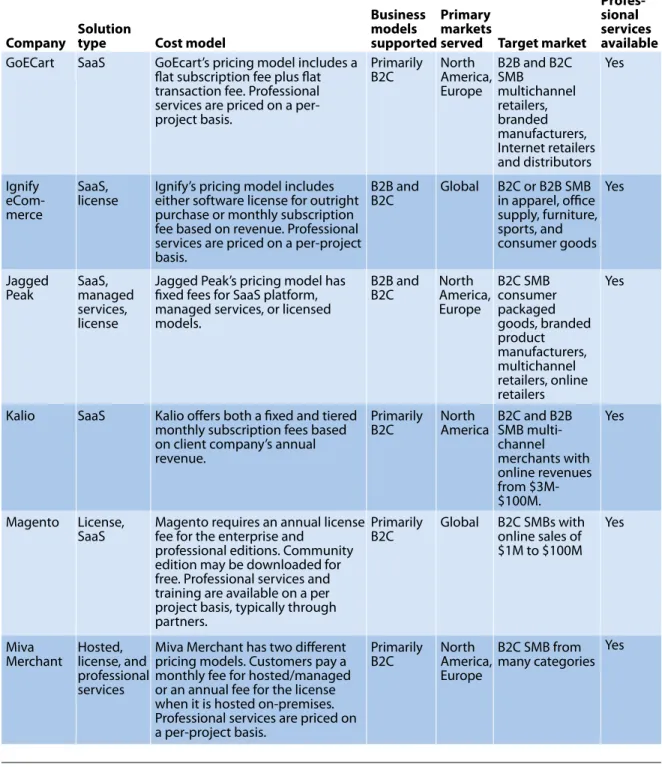 Figure 1 SMB B2C eCommerce Platform Solutions (Cont.) 