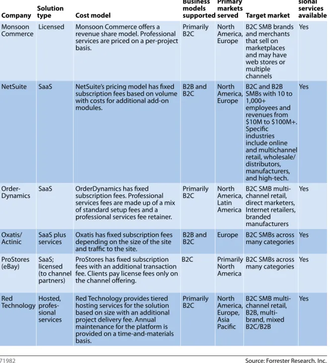 Figure 1 SMB B2C eCommerce Platform Solutions (Cont.) 