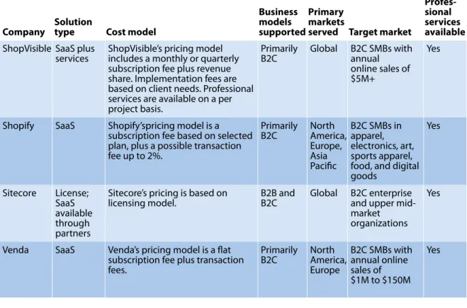 Figure 1 SMB B2C eCommerce Platform Solutions (Cont.) 