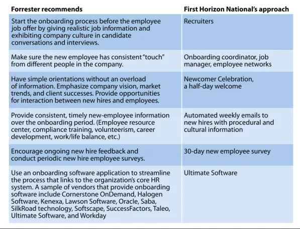 figure 1 Onboarding Best Practices