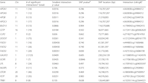 Table 2 Summary of 18 genes with previous evidence of association with triglyceride levels