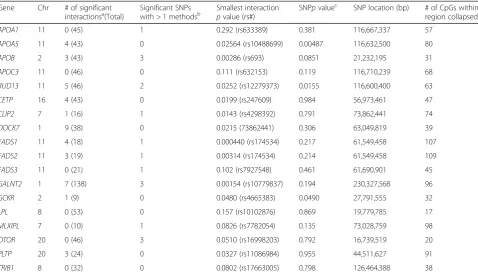 Table 4 Summary of 176a interaction pairs