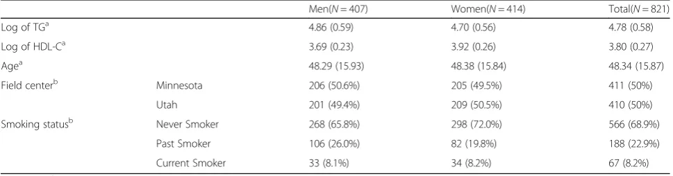 Table 1 Estimated Type I errors of pUSAT for K = 2 phenotypes(α = 0.0)