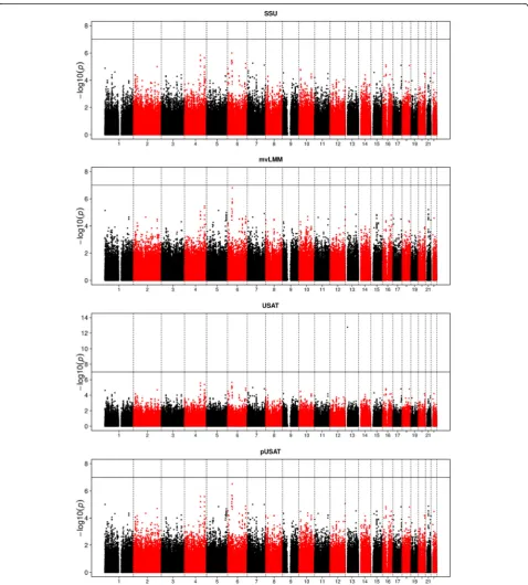 Fig. 2 Manhattan plots of the multivariateanalyses (SSU, mvLMM, USAT, and pUSAT) for chromosomes 1 to 22