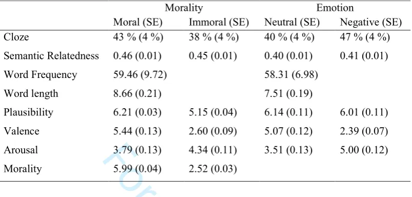 Table 2. Characteristics and Rating Data of Morality and Emotion Materials.     