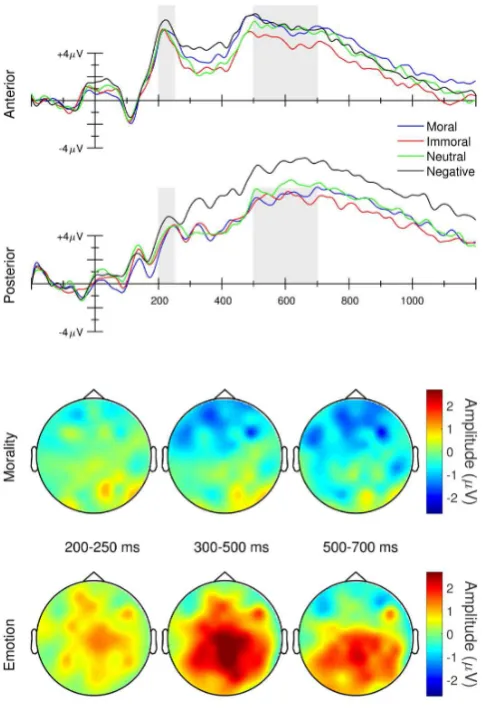 Figure 1. Upper panel: Condition-dependent grand average ERP waveforms elicited at anterior and posterior midline electrodes time-locked to the onset of the critical word for morality and emotion materials in Experiment 1