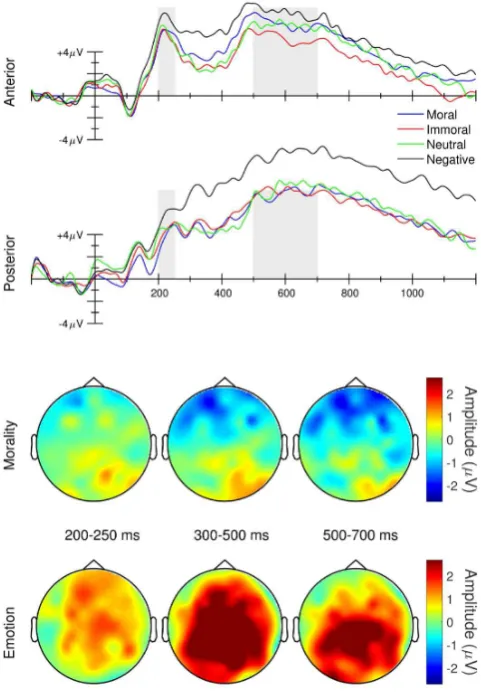 Figure 2. Upper panel: Judgment-dependent grand average ERP waveforms elicited at anterior and posterior midline electrodes time-locked to the onset of the critical word for morality and emotion materials in Experiment 1