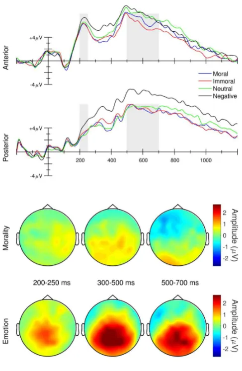 Figure 3. Upper panel: Condition-dependent grand average ERP waveforms elicited at anterior and posterior midline electrodes time-locked to the onset of the critical word for morality and emotion materials in Experiment 2