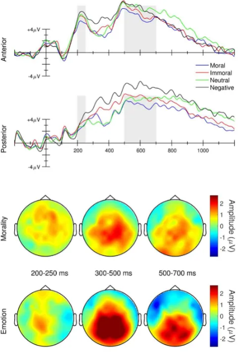 Figure 4. Upper panel: Judgment-dependent grand average ERP waveforms elicited at anterior and posterior midline electrodes time-locked to the onset of the critical word for morality and emotion materials in Experiment 2