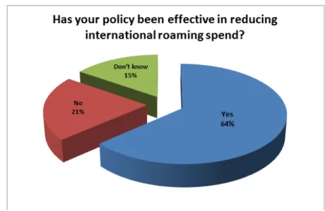 Figure 3. Automatically enforcing policy through the use of wireless  expense management software can be most successful at slashing  costs