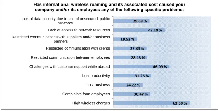 Figure 5. International wireless roaming has caused a whole host of issues for businesses