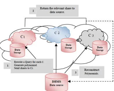 Figure 4: “Multi-Clouds Structure” 28
