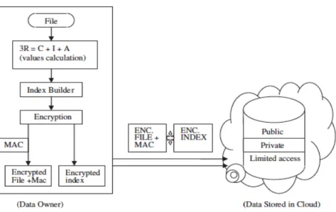 Figure 6: Data Storage Framework 31