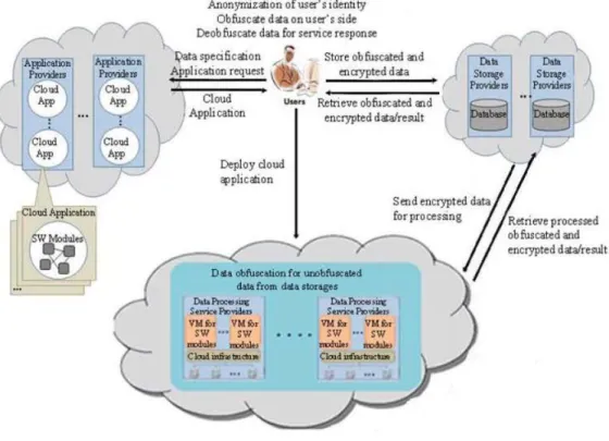 Figure 8: Overall Approach of the Anonymous User Identity and Separation of Cloud Application Framework 33