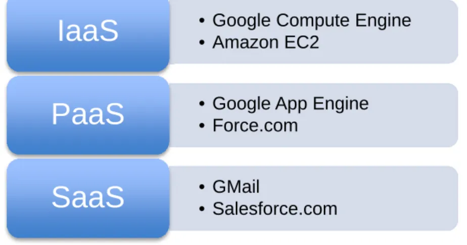 Figure 1: Examples of Business Applications Using Cloud Computing Technology 9; 10 