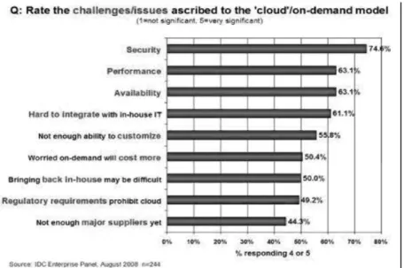 Figure 2: Ratings of Challenges/Issues in the Cloud Computing Environment 14