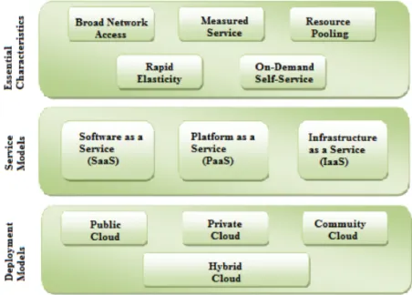 Figure 1. NIST model of Cloud Computing