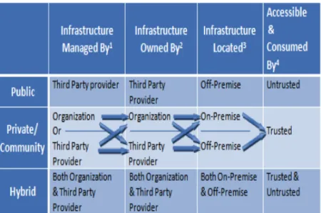 Figure 2. Cloud Deployment Models [3]